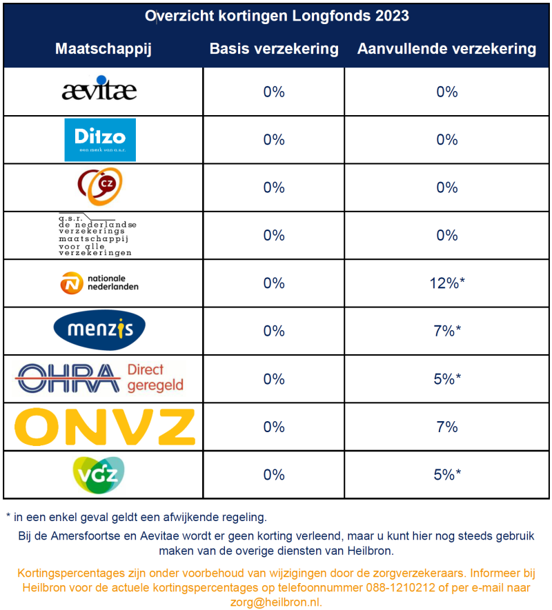 Zeker Van Je Keuze | Longfonds